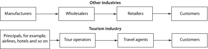 Two flowcharts depict the distribution channels of Other industries and the Tourism industry respectively.