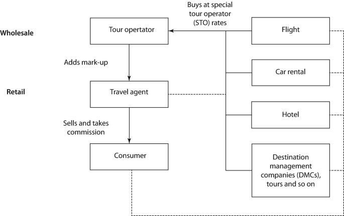 A text model of the theoretical travel supply chain depicts its three processes. the processes are adding markup, selling and taking a commission, and buying at the special tour operator rates.