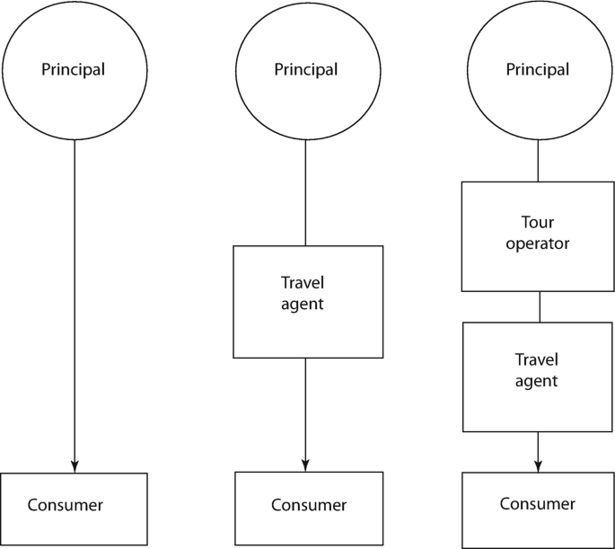 An illustration depicts three principles of distribution. One is to direct consumers, second through a travel agent, and third through a tour operator and travel agent.
