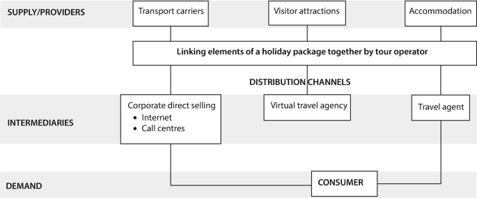A text model depicts the components of the three elements of a holiday package. The elements include, supply or providers, intermediaries, and demand.