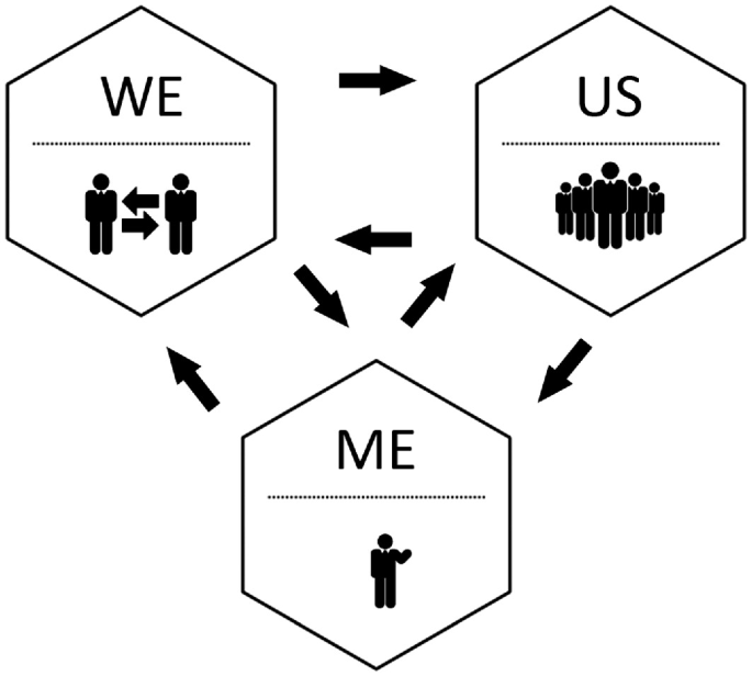 A triangle model with interacting levels of we, us, and me, in hexagons along with icons of human figures. The levels are individual, group, and organizational.