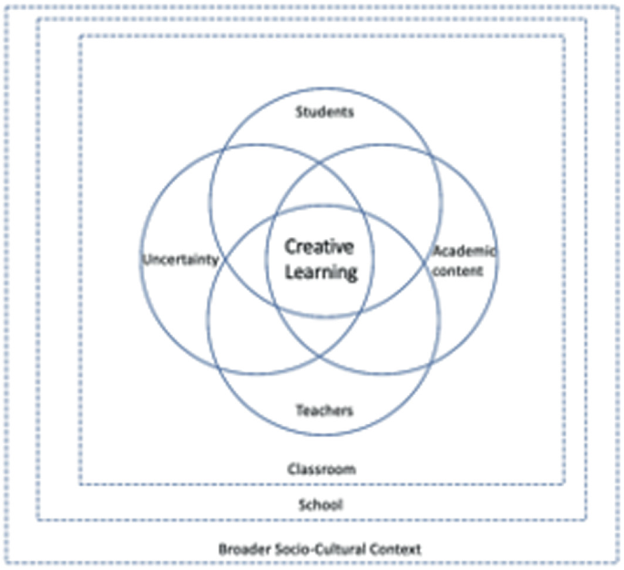 Creative Learning Concepts: Inspiring Knowledge Discovery