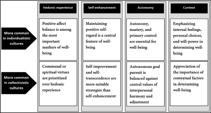 A 2 by 4 matrix with differences in rows for, more common in individualistic and more common in collective cultures. The columns are hedonic experience, self-enhancement, autonomy, and context