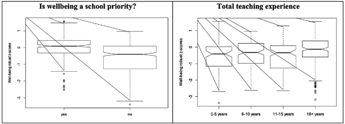 Two box plots. Robust z scores are higher for the answer, yes to the question, is well being a school priority, than for no. And scores are the highest in 16 plus years total teaching experience, compared to 0 to 5, 6 to 10, and 11-to-15-year groups.