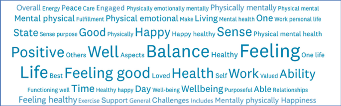 A rectangular word cloud with words mentioned by teachers while defining wellbeing such as positive, well, balance, feeling, life, feeling good, health, work, and ability.