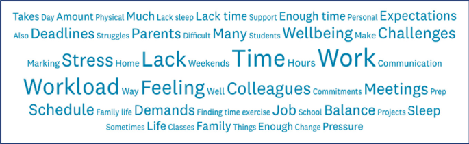 A rectangular word cloud with factors that challenge employee wellbeing, such as stress, lack, time, work, workload, feeling, colleagues, and meetings.