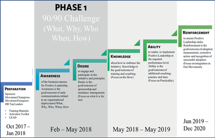 A step-wise figure illustrates the framework, which consists of 6 stages developed by the senior executives of Laureate. These stages include preparation, awareness, desire, knowledge, ability, and reinforcement.