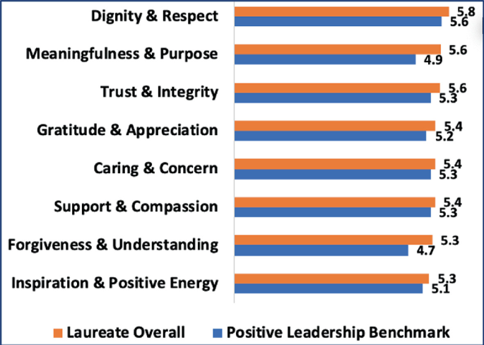 A bar graph demonstrates the scores of the dimensions of constructive practices. It illustrates the values for Laureate overall and positive leadership benchmark.