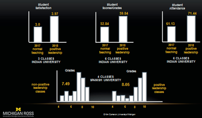 A set of bar graphs demonstrate the consequences of positive leadership classes on students in India and Spain. It illustrates the graphs for satisfaction, scores, and attendance of the students.