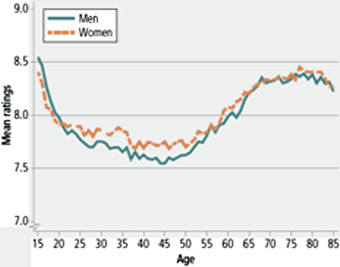 A line graph illustrates the mean ratings for satisfaction in life, according to age and gender, in Australia. The trend for women aged between 25 and 55 is slightly higher than men.