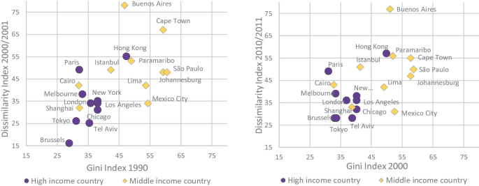 Two graphs for the dissimilarity index versus the Gini index. In both graphs, middle-income counties are concentrated in the center and top right, while high-income countries are in the bottom left.