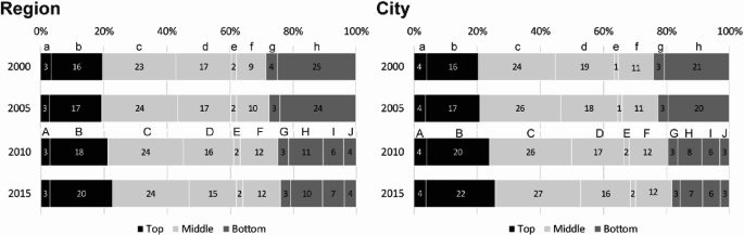 Two horizontal bar charts plot the distribution of occupations in region and city. Bottom in the region and city has high occupational distributions in 2000, 2005, 2010, and 2015.