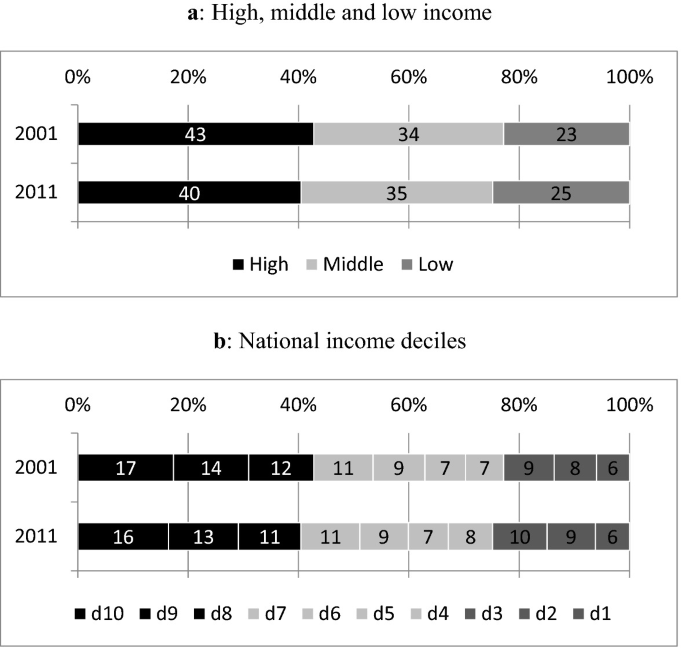 2 horizontal bar graphs of income distribution and the national income deciles for the years 2001 and 2011. It can be observed that the percentage of high and low groups decreases in 2011.