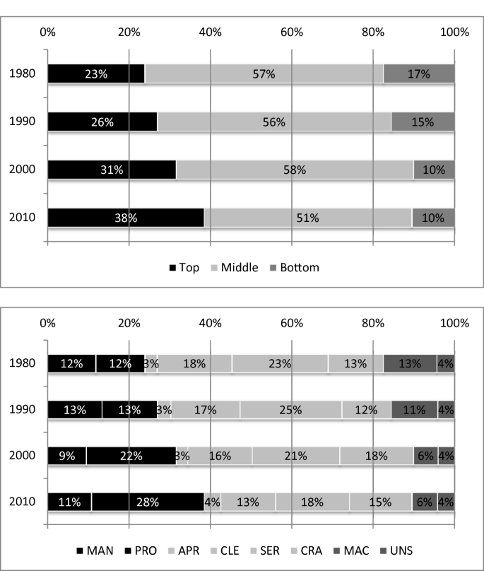 2 horizontally stacked bar graphs for percentages of occupation classes. The top graph's highest value for the middle category was 58% in 2000, while the bottom graph's highest value for the P R O group was 28% in 2010.