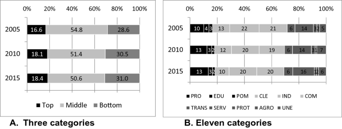 Two horizontally stacked bar graphs. In 2005, graph A's middle category had the highest value of 54.8, and graph B's I N D category had the highest value of 22.