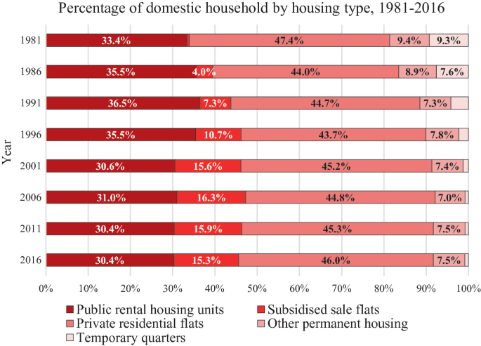 A horizontal bar graph of the year between 1981 and 2016 versus percentage of domestic household by housing type. It includes, public rental housing, private residential flats, and other permanent housing. Private flats are 47.4% and 46% in the year 1981 and 2016, respectively.