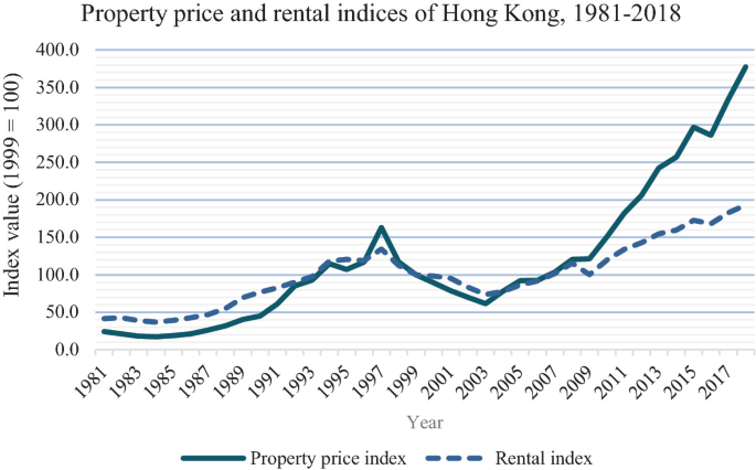 A line graph of index value versus years plotted for property price and rental indices from 1981 to 2018. Both plots have positive slopes with the slope of the property price index greater than that of the rental index.