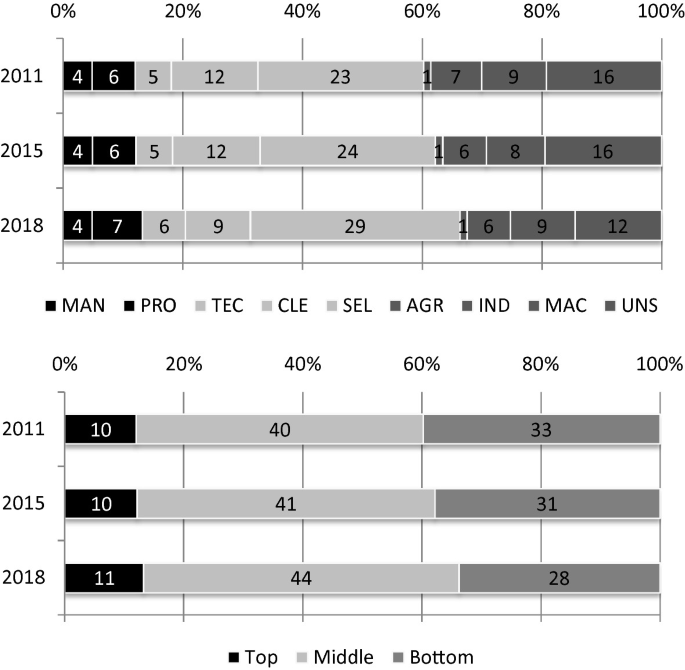 Two horizontal stacked bar graphs. The top graph has the highest value of 29 for S E L in 2018. The bottom graph has the highest value of 44 for the middle category in 2015.