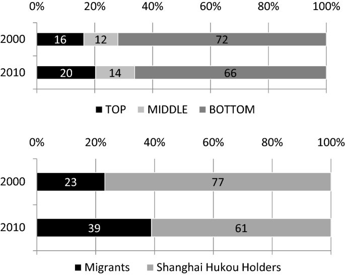 Two horizontally stacked bar graphs. In 2000, the top graph's bottom category value was 72 percent, and the bottom graph's Shanghai Hukou holders value was 77 percent.