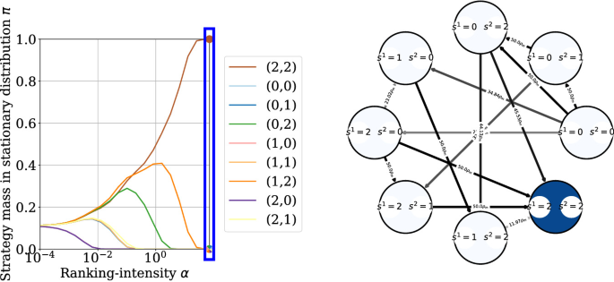 α-Rank: Multi-Agent Evaluation by Evolution