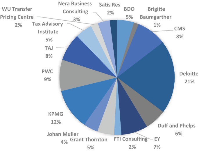 A pie chart represents the time taken to speak with the tax advisory industry. The pie chart has 15 divisions. Some of the divisions are Nera, B D O, C M S, Brigitte, Deloitte, duff, F T I, K P M G, P W C, T A J, and Tax.