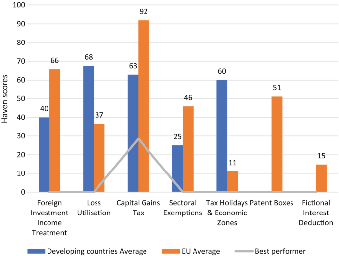 A graph of the comparison of loopholes and gaps. The developing countries have higher haven scores on average for two indicators: loss utilization, capital gain tax, and tax holidays and economic zones.