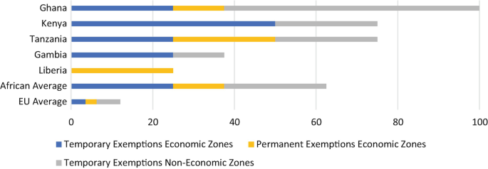 A graph of tax holidays and economic zones subcomponents. The zones are temporary exemptions for an economic zone, permanent exemptions for an economic zone, and temporary exemptions for a non-economic zone.