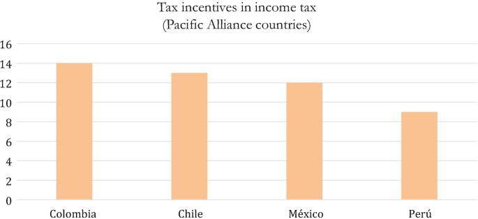A bar chart depicts the number of tax incentives in income tax. It is based on pacific alliance countries. The countries include Colombia, Chile, Mexico, and Peru. The highest tax country is Colombia.