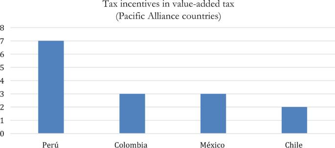 A bar chart depicts the number of tax incentives in value-added tax. It is based on pacific alliance countries. The countries include Colombia, Chile, Mexico, and Peru. The highest tax country is Peru.