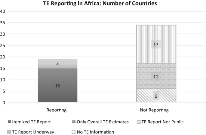 A graph of tax expenditures reports in Africa. The two columns represent reporting and not reporting. Each shade represents itemized T E report, T E underway, overall T E, no T E information, and T E report not public.