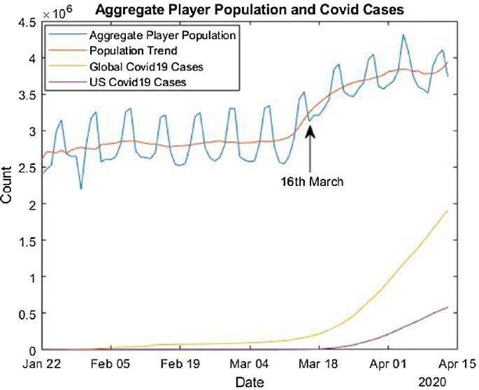 PDF] Weekly Seasonal Player Population Patterns in Online Games: A
