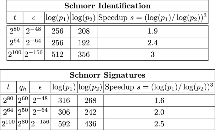 The Multi Base Discrete Logarithm Problem Tight Reductions And Non Rewinding Proofs For Schnorr Identification And Signatures Springerlink