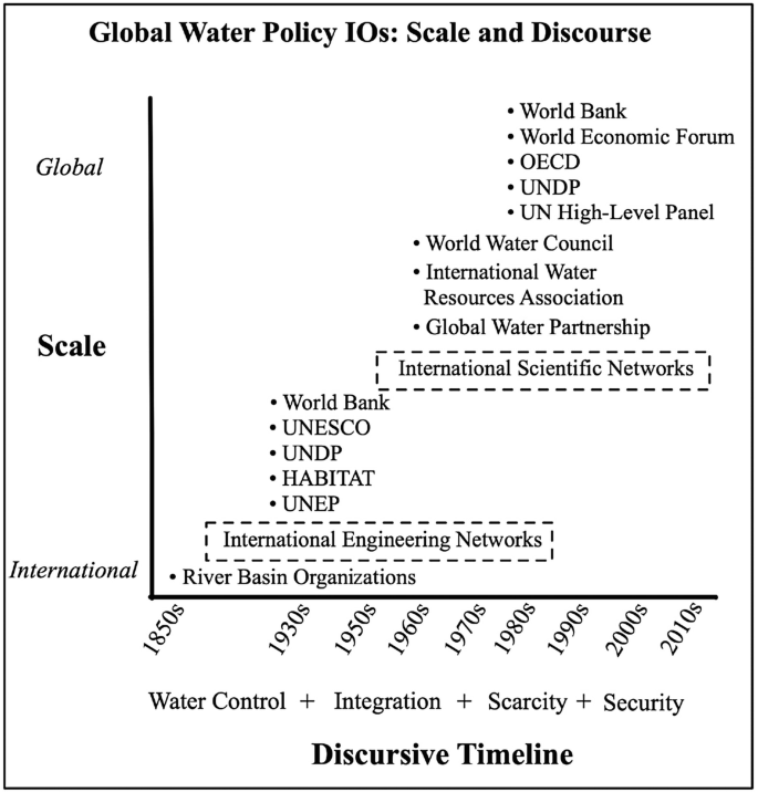 Water as Global Social Policy—International Organizations, Resource  Scarcity, and Environmental Security | SpringerLink