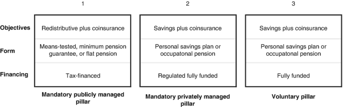 Three blocks present the objectives, forms, and financing types for mandatory publicly managed, mandatory privately managed, and voluntary pillars.