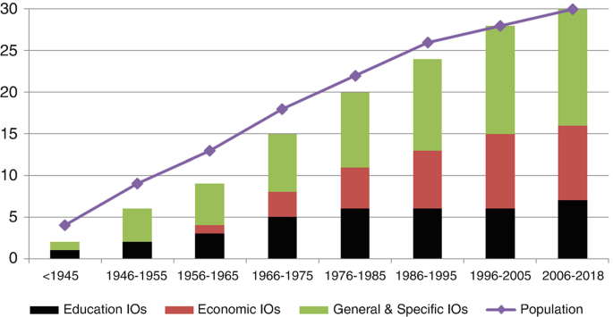 A bar graph represents education rise over time from 0 to 30 versus years from 1945 to 2018 in four factors named Education I Os, economic I Os, general and specific I Os, and population.