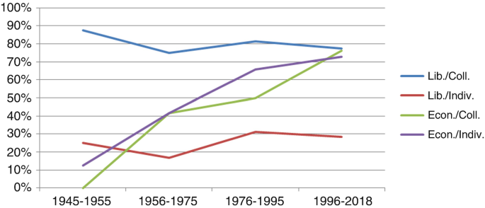 A line graph represents education I Os over time from 0 to 100 percent versus years from 1945 to 2018 in four factors named Lib collaboration and individual, economic collaboration, and individual.