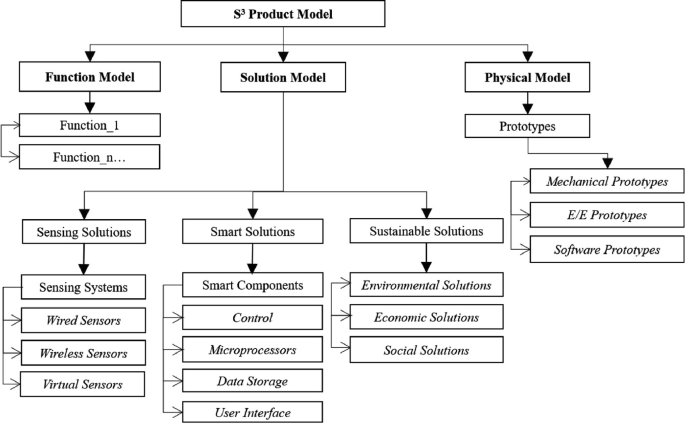 Smart Sustainable Products