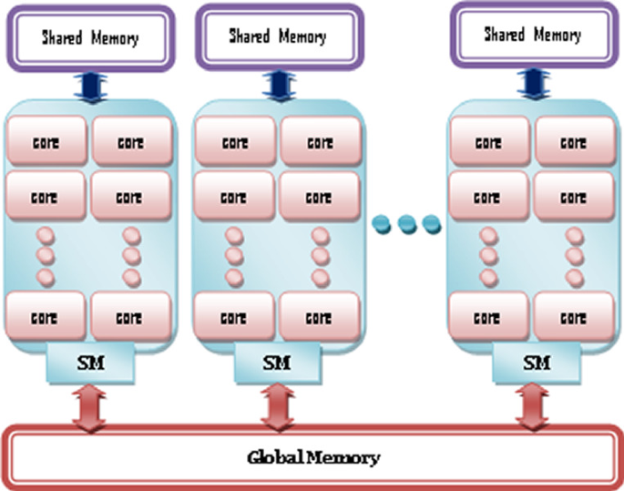 Memory Optimized Dynamic Matrix Chain Multiplication Using Shared Memory in  GPU | SpringerLink