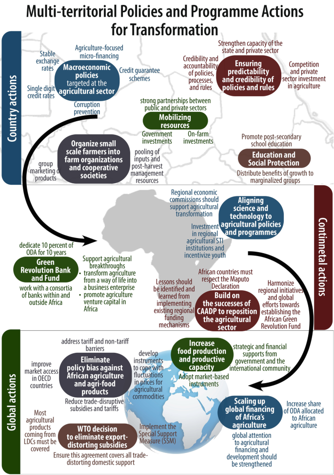 Frontiers  Community-based approaches to support the anchoring of  climate-smart agriculture in Tanzania