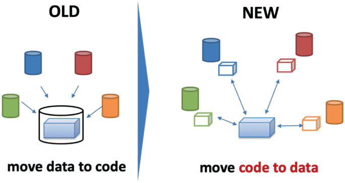 An illustration depicts the old and the new methods of data security. The old method involves the movement of the data into code while the new method follows the reverse approach.