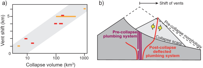 Biotic consequences of a volcanic flank collapse. (a) Flank collapse is