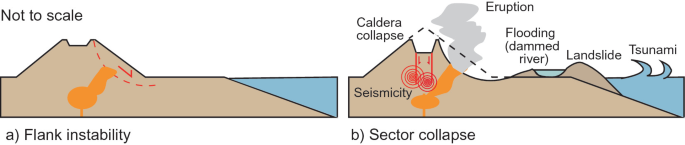 Biotic consequences of a volcanic flank collapse. (a) Flank collapse is