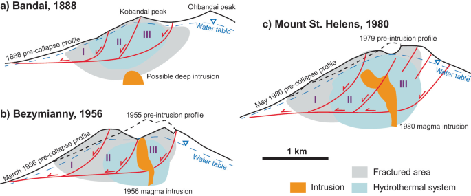 Biotic consequences of a volcanic flank collapse. (a) Flank collapse is