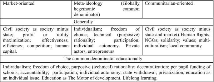 A representative table exposes the features of market-oriented and communitarian-oriented paradigms. Both have a common denominator educationally. Market-oriented paradigm involves human capital.