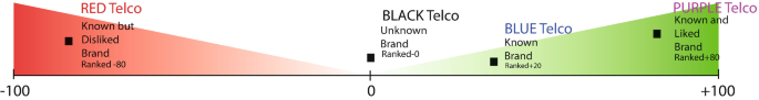 A graph shows changing brand positioning with the number ranks from negative 100 to 100. Rank 0, black Telco. Rank 20, Blue Telco. Rank 100, purple Telco. Rank negative 80, Red Telco.