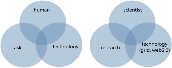 A set of 2 Venn diagrams illustrate the relationship between humans, tasks, and technology on the left and the relationship between scientists, research, and technology on the right.