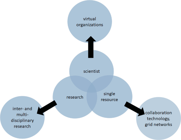 A three-circle Venn diagram demonstrates the correlation between scientists for virtual organization, inter and multi-disciplinary research, and single-resources collaboration technology.