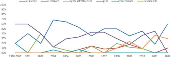 A line graph depicts the relative frequency for e-research, science 2 point o, and cyberinfrastructure with respect to e-science, grid, and cyber science from 1998 to 2012.