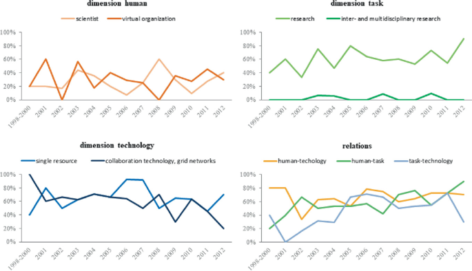 A set of four line graphs depict the variations in percentage for dimensions for the human, task, technology, and relations from 1998 to 2012. The human dimension depicts a stable occurrence.