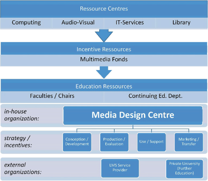 An illustration of the value chain of e-learning depicts the flow from the resource centers to incentive resources followed by education resources. At the right bottom, it has media design center components.